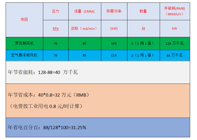 空浮跟罗茨鼓风机节能对比