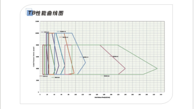 TB性能曲线图